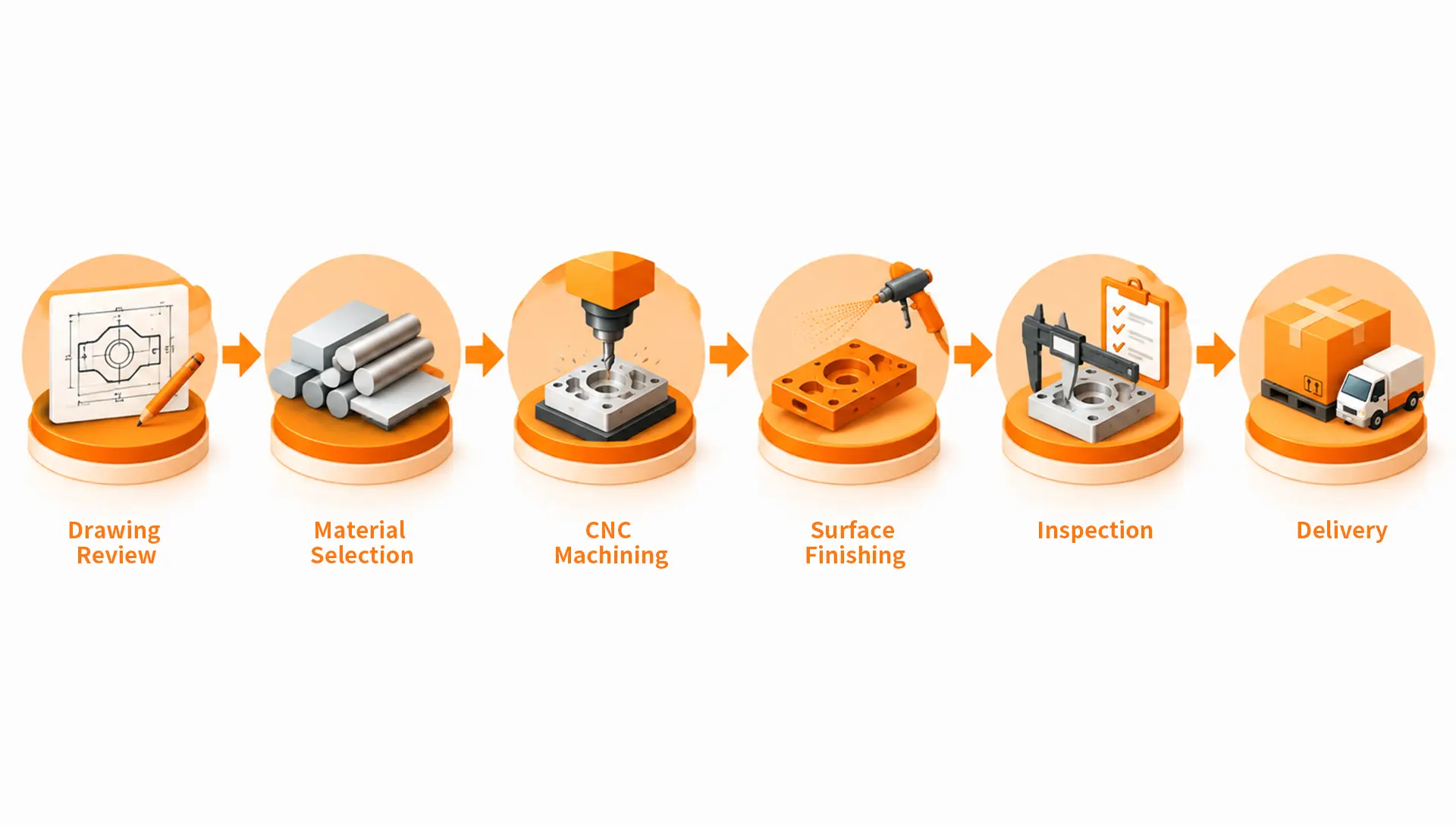 CNC machining process for 6061 and 7075 aluminum parts from drawing review material selection machining finishing inspection and delivery