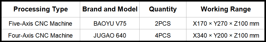 Table of REKO’s new five-axis and four-axis CNC machines, including models, quantities, and machining ranges
