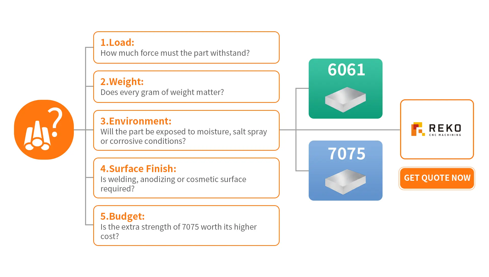 Choosing between 6061 and 7075 aluminum for CNC machining based on load weight environment surface finish and budget